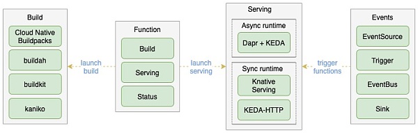 OpenFunction 組件示意圖