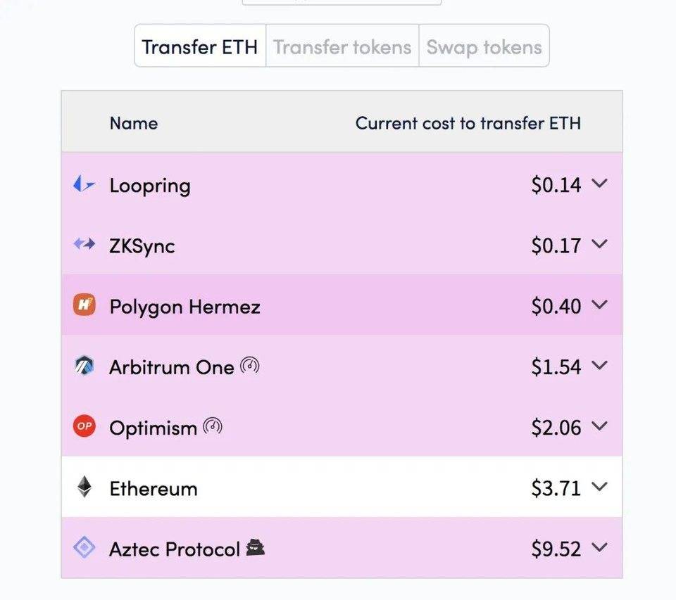 Arbitrum 鎖倉值一周飆升3200%，以太坊Layer 2 季節來了？