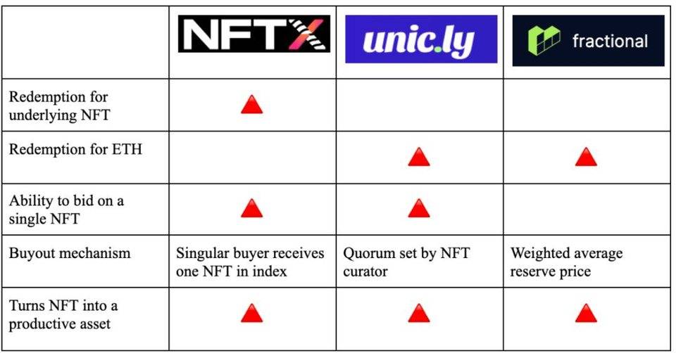 熱點| NFT 碎片化生態：蓬勃發展的碎片化賽道