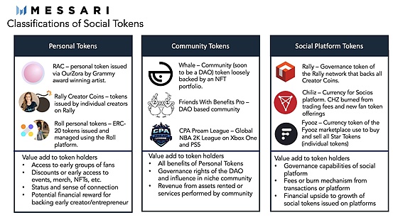 （來源：Messari-Classifications of Social Tokens）