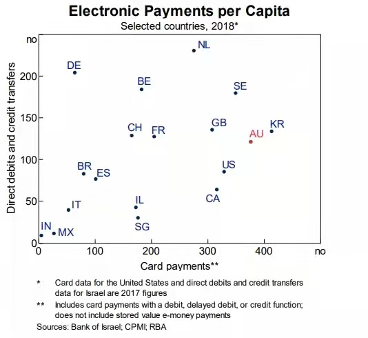 圖2：世界人均電子支付額