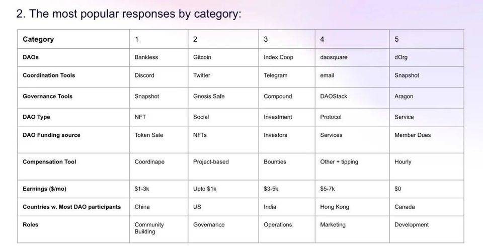 提煉了400 多位DAO 創建者的見解，我們看到了DAO 的前沿