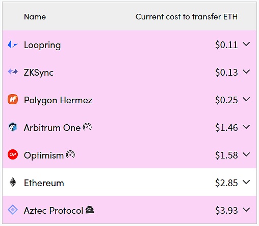 （數據來源：l2fees.info）