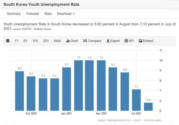 韓國青年失業率高居不下，來源： Trading Economics
