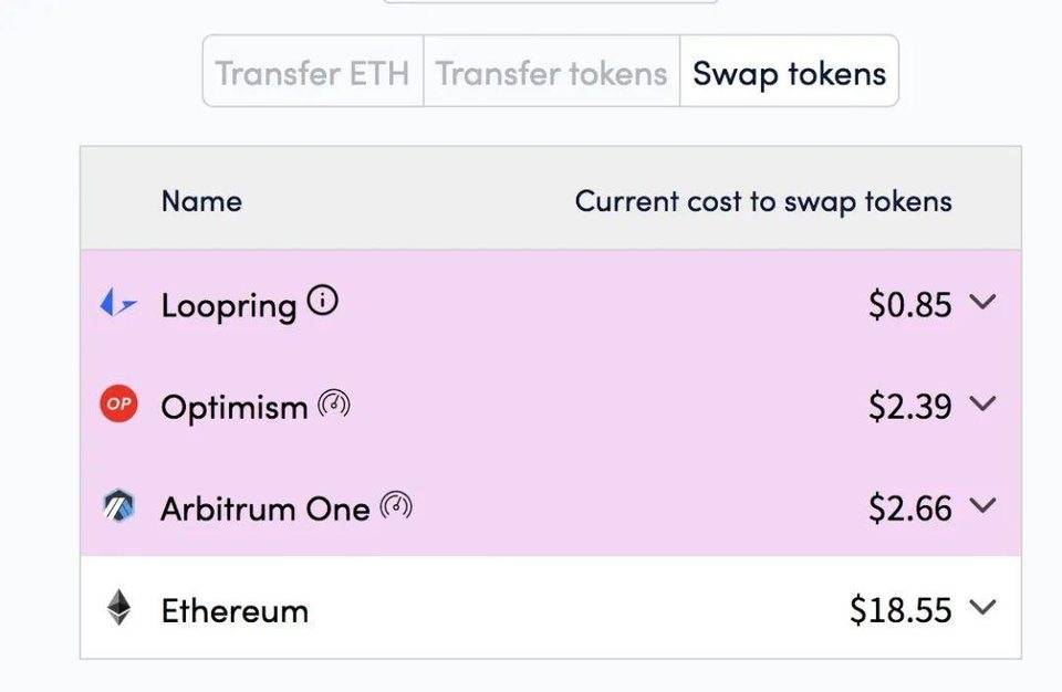 Arbitrum 鎖倉值一周飆升3200%，以太坊Layer 2 季節來了？