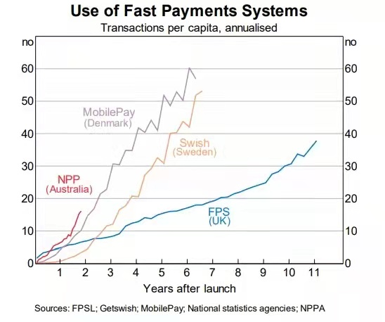 圖3：快速支付系統使用情況