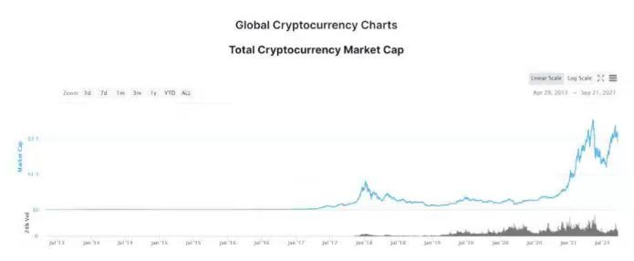 全球加密貨幣的持續走高，來源：Coin Market Cap