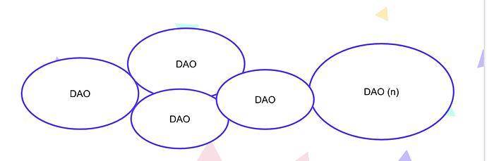 提煉了400 多位DAO 創建者的見解，我們看到了DAO 的前沿