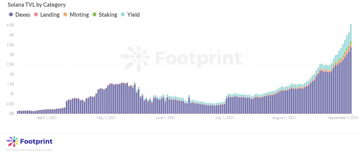 Solana公鏈各類別TVL變化數據來源：Footprint Analytics