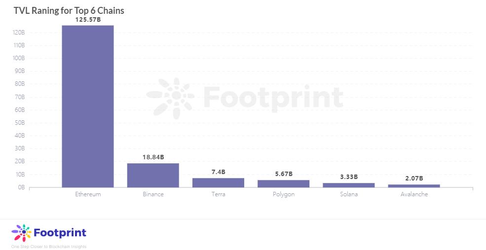 不同公鏈TVL排名數據來源：Footprint Analytics