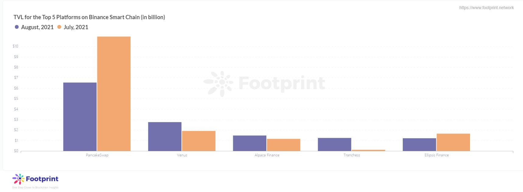 以太鏈與幣安智能鏈頭部平台TVL變化數據來源：Footprint Analytics