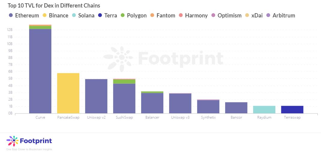 TVL排名前十Dex類平台在不同公鏈變化數據來源：Footprint Analytics