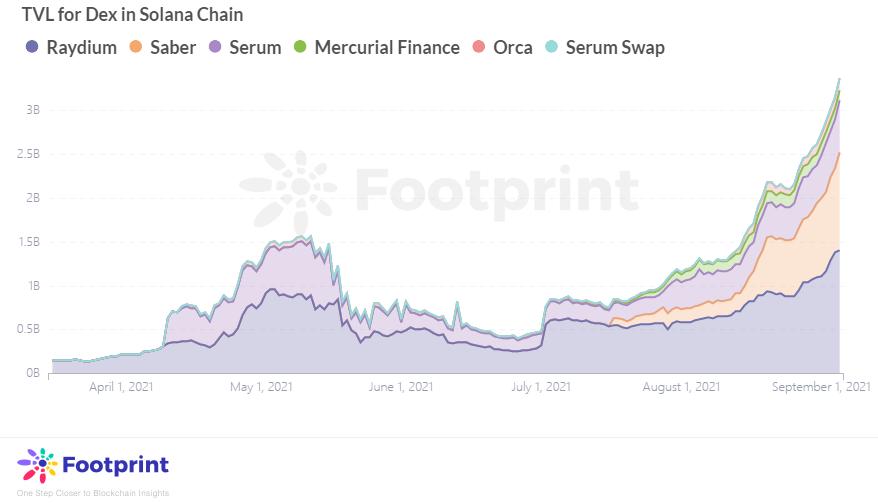 Solana公鏈Dex類平台TVL變化數據來源：Footprint Analytics