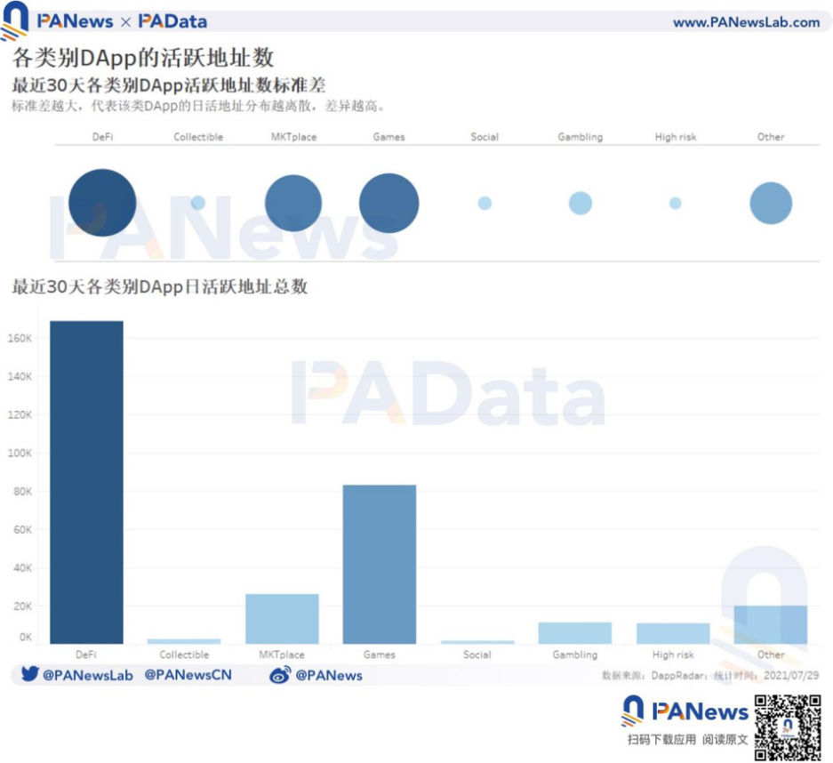 DApp報告深度掃描鏈上數據：日活地址2年翻2.3倍，DeFi與遊戲類應用活躍度最高