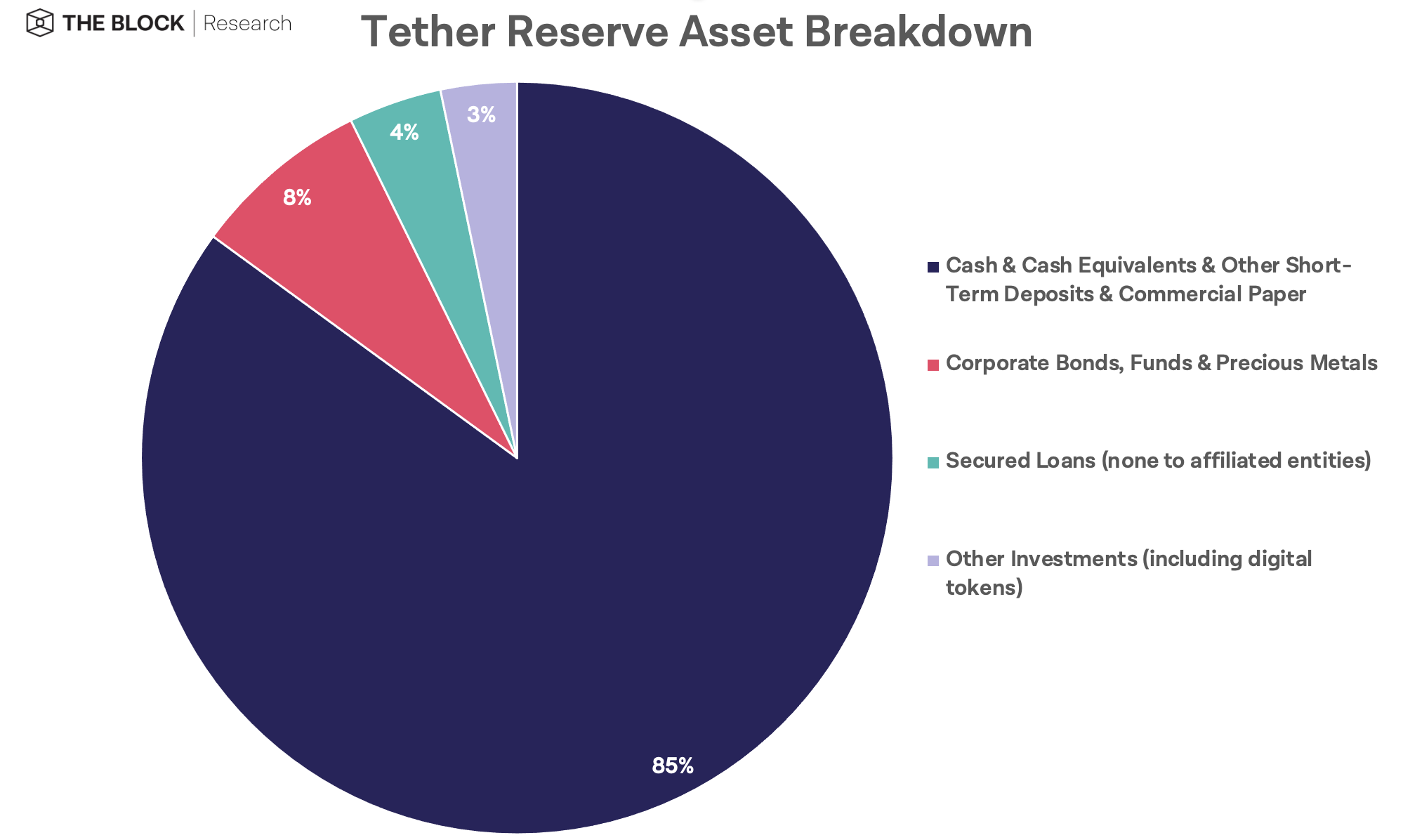 截至 6 月，Tether 顯著增加了對國庫券的敞口