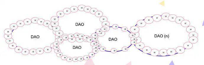 提煉了400 多位DAO 創建者的見解，我們看到了DAO 的前沿