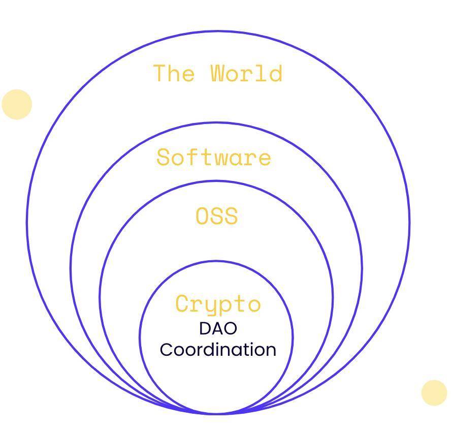 提煉了400 多位DAO 創建者的見解，我們看到了DAO 的前沿