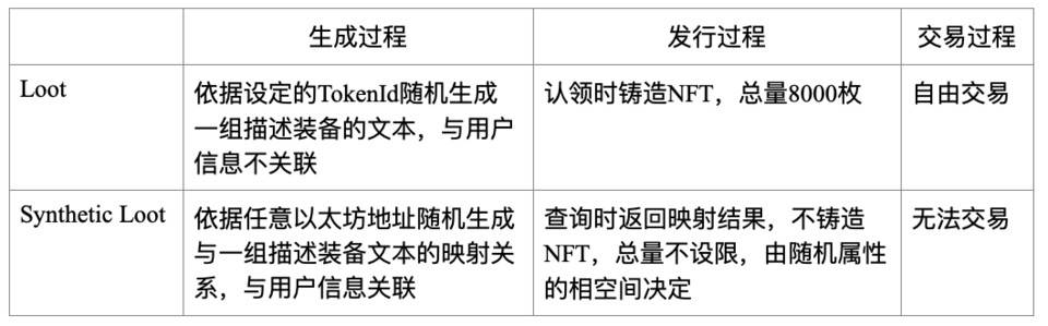 HashKey 曹一新：探究NFT 黑馬Loot 設計亮點