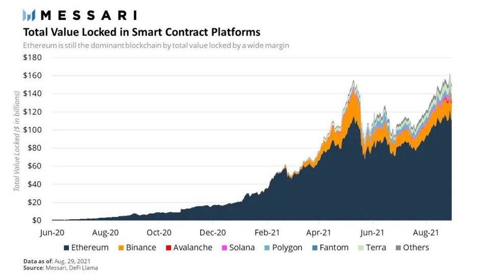 DeFi 之道丨細說智能合約平台爭奪戰：以太坊不能獨享這個萬億美元“大餅”