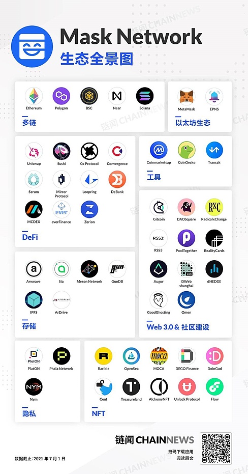 （來源：Chainnews鏈聞@Mask Network）