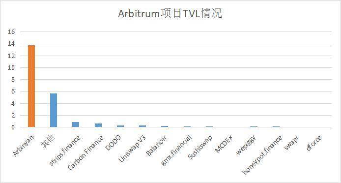 Arbitrum 開業，土狗捧場