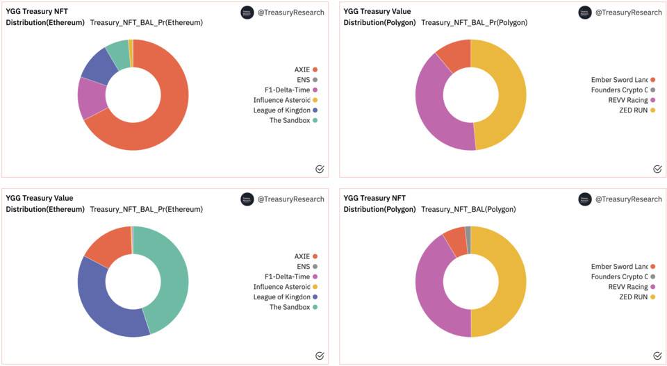 盤點YGG 財庫NFT 持倉，千萬美元價值背後盈虧如何？