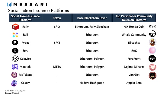 （來源：Messari-社交代幣發行平台）