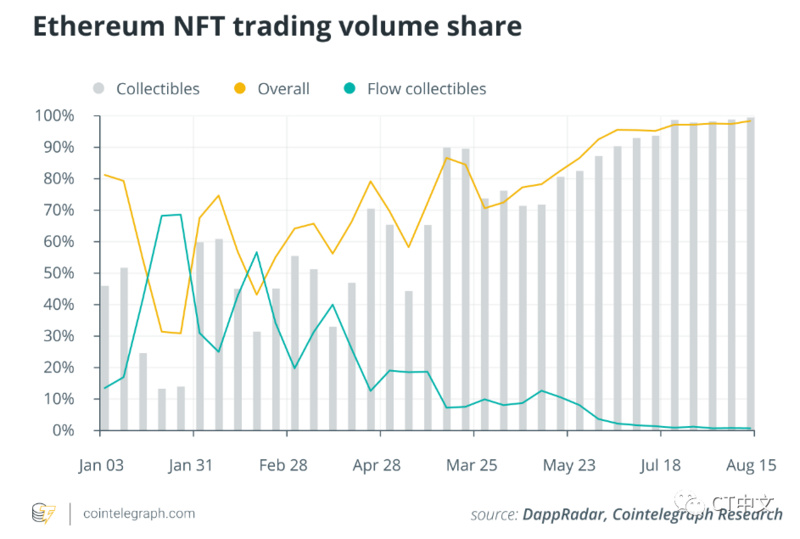 Cointelegraph Research：以太坊引領NFT 市場，新興公鏈展現強大競爭力