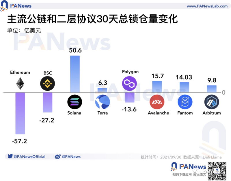 一文回顧9月DeFi市場情況：Solana、Avalanche、Fantom等新興公鍊錶現亮眼