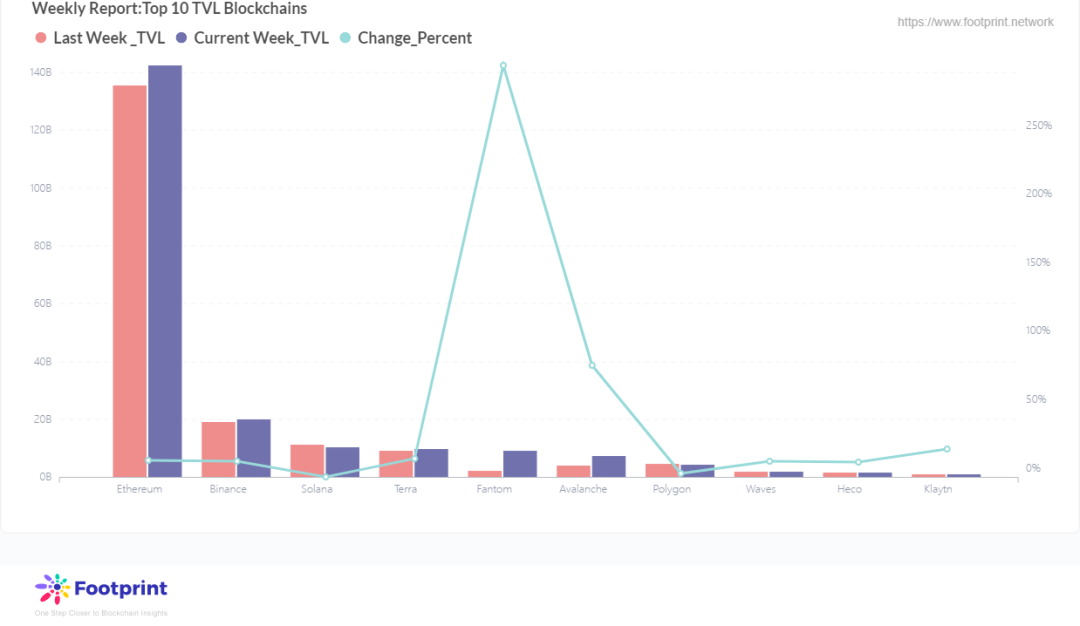 Footprint週報:公鏈Fantom暴漲，AnySwap貢獻超40%成最大第三方跨鏈橋                