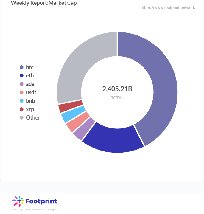 Footprint週報:公鏈Fantom暴漲，AnySwap貢獻超40%成最大第三方跨鏈橋                