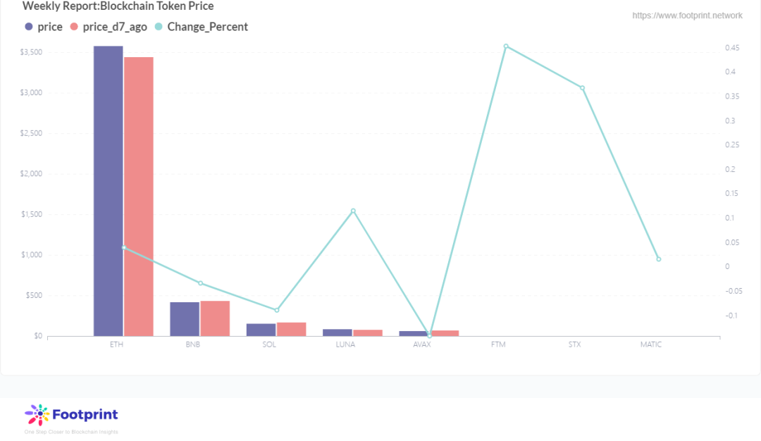 Footprint週報:公鏈Fantom暴漲，AnySwap貢獻超40%成最大第三方跨鏈橋                