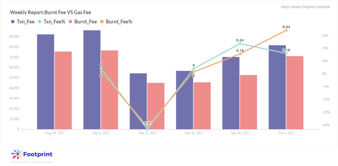 Footprint週報:公鏈Fantom暴漲，AnySwap貢獻超40%成最大第三方跨鏈橋                