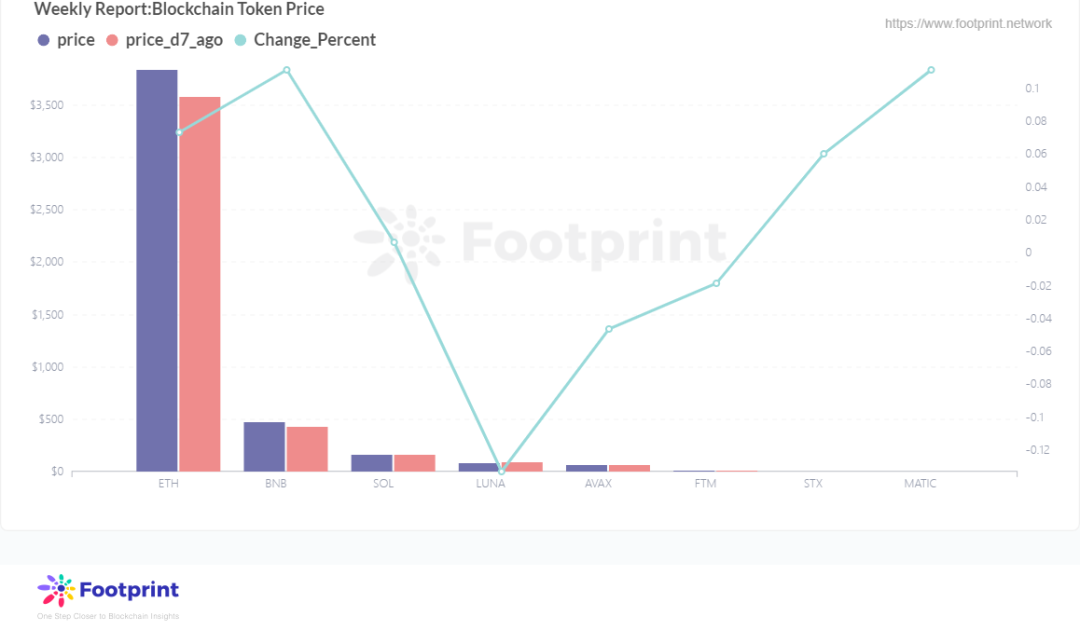                                                             Footprint週報: 比特幣再破6萬美元，創5月19日後新高                