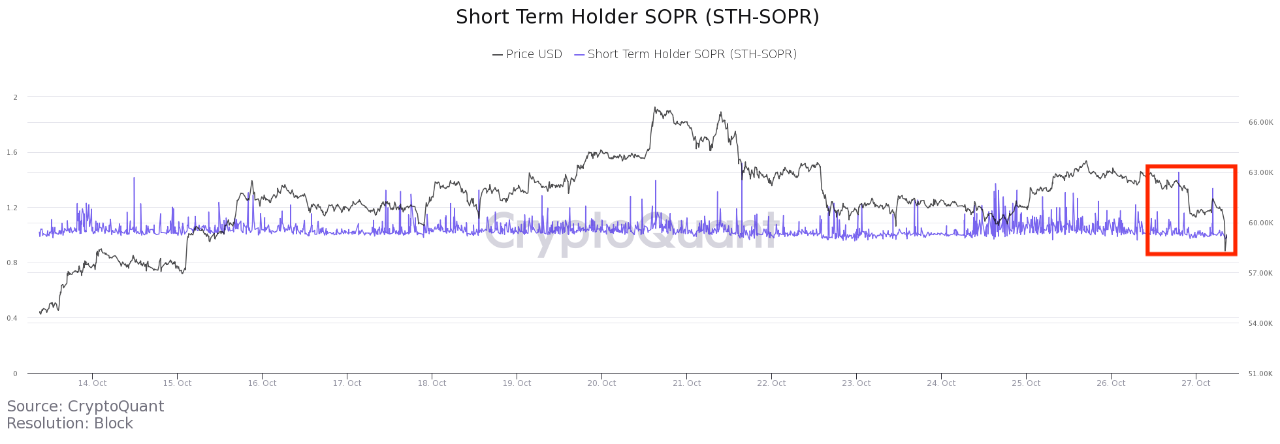 比特幣短期持有者SOPR