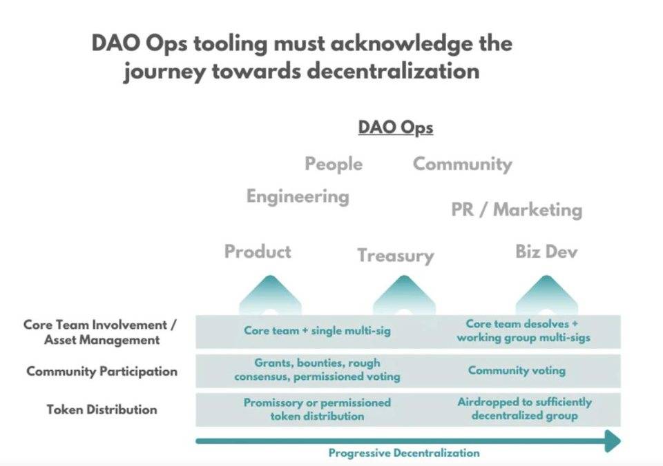 DAO 爆炸性增長的背後原因何在？有哪些機遇和挑戰？