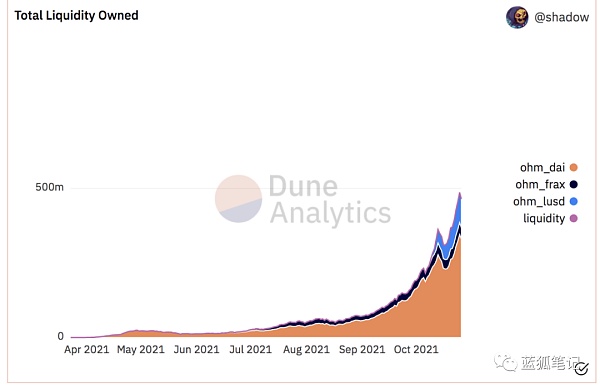 （Olympus協議擁有流行性趨勢，DuneAnalytics）