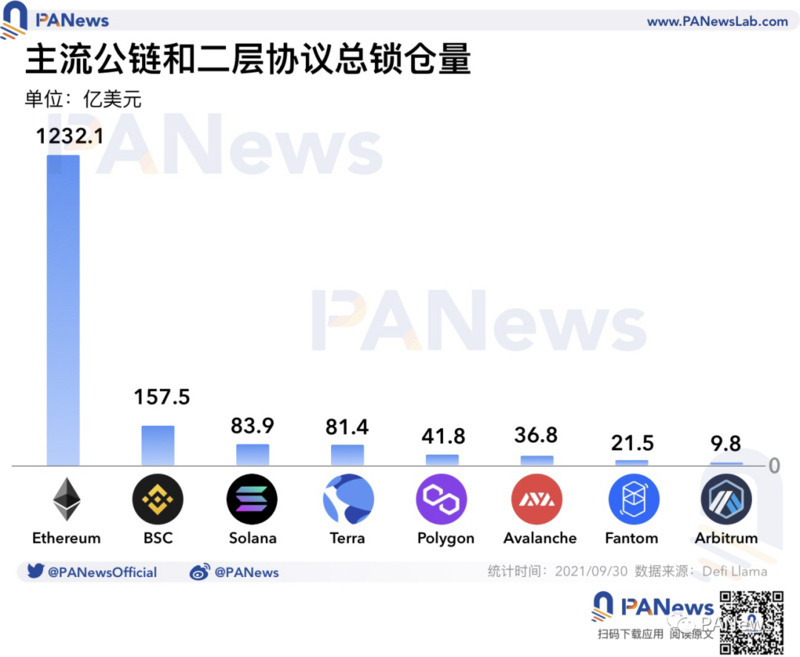 一文回顧9月DeFi市場情況：Solana、Avalanche、Fantom等新興公鍊錶現亮眼