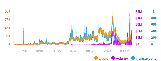 資料來源：DappRadar