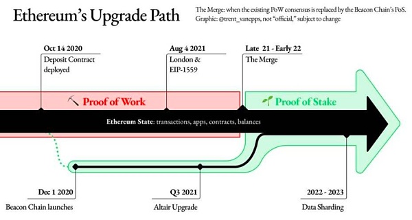 上圖：以太坊的更新路線圖。製圖：trent.eth