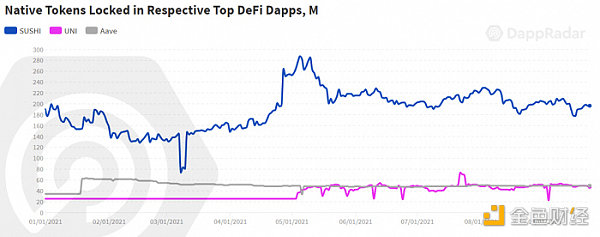 DappRader報告：鏈上價值流開始從DeFi轉向NFT和遊戲