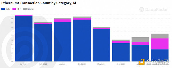 DappRader報告：鏈上價值流開始從DeFi轉向NFT和遊戲