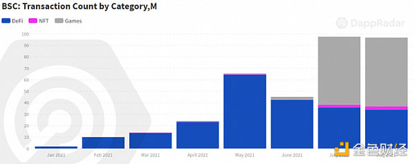 DappRader報告：鏈上價值流開始從DeFi轉向NFT和遊戲