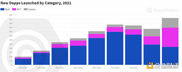 DappRader報告：鏈上價值流開始從DeFi轉向NFT和遊戲