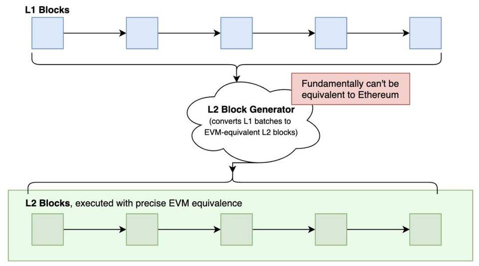 元宇宙之道丨了解什麼是EVM 等效性，它如何成為Layer2 的通用標準