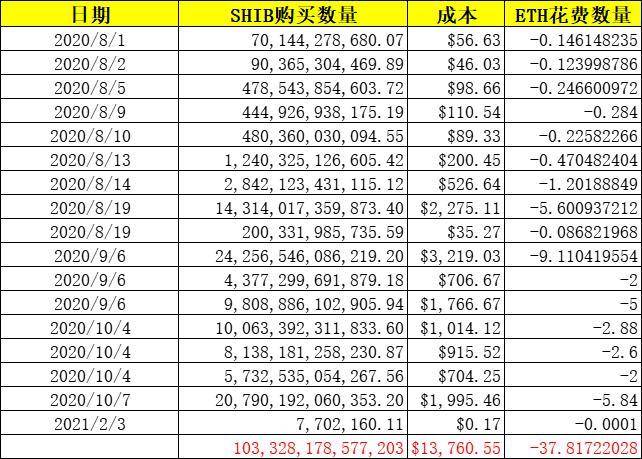 450 天41 萬倍，他創造了人類投資史的奇蹟