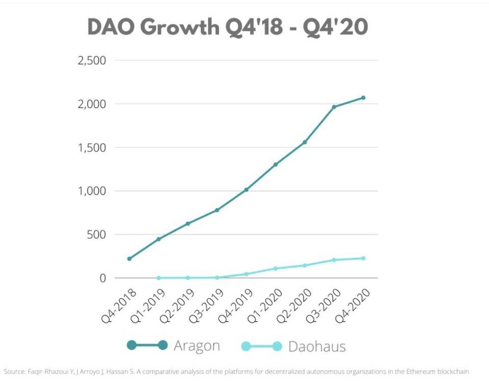 DAO 爆炸性增長的背後：一場“淘金熱”已經開啟