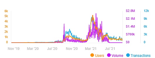 資料來源：DappRadar