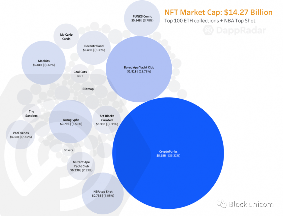 NFT 正在改變一切，能否持續?