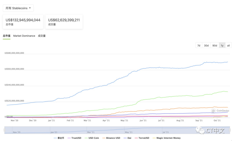 洞悉穩定幣市場發展情況：中心化穩定幣發展受阻，去中心化穩定幣崛起